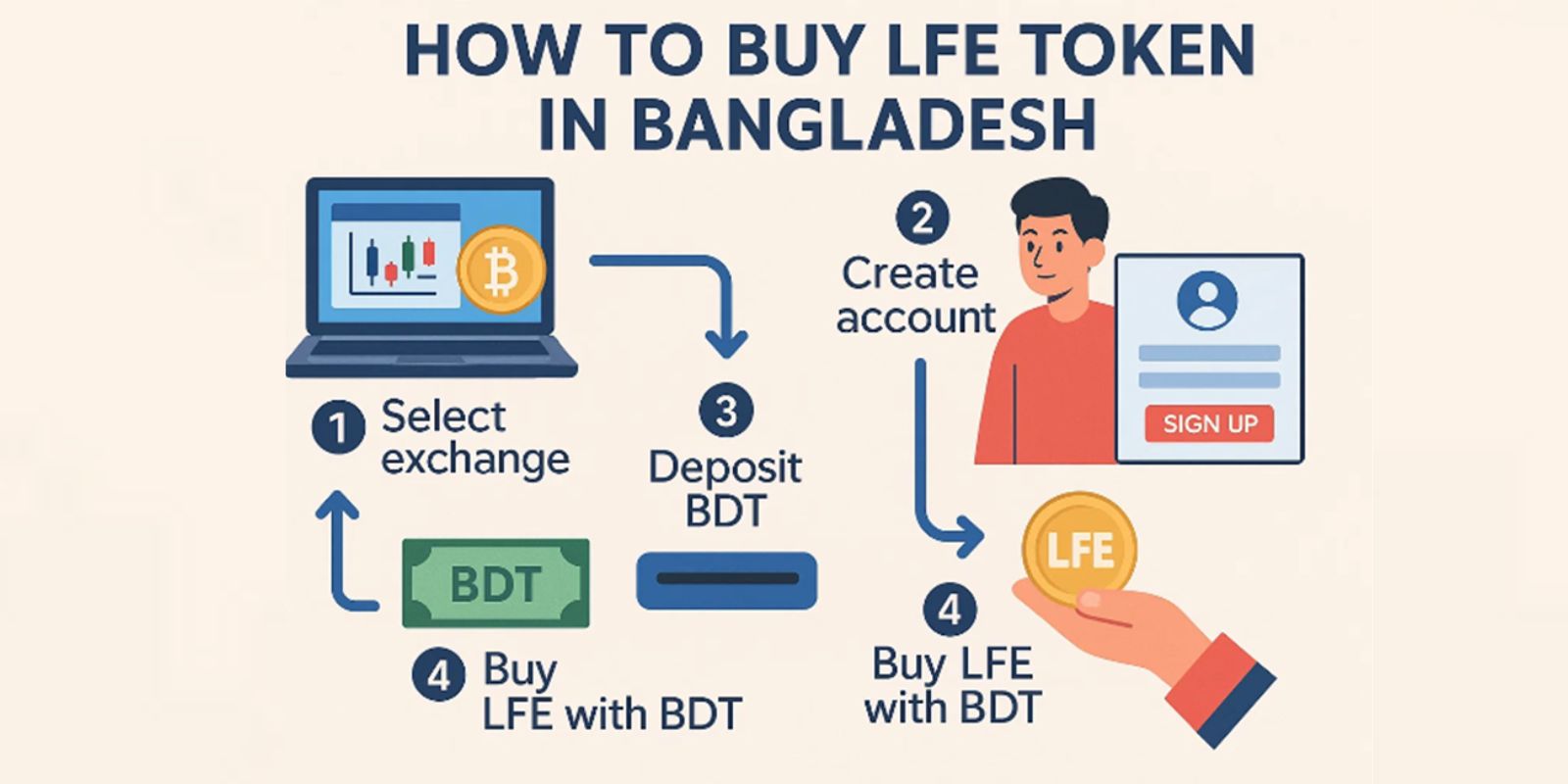 How to Buy LFE Token in Bangladesh